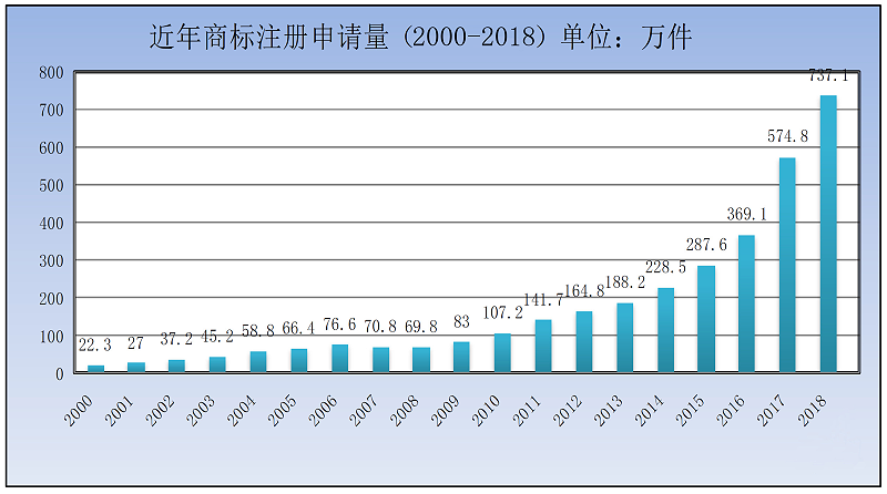 2001-2018年商標申請數量