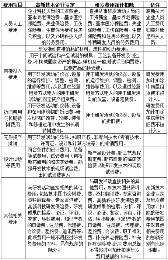 高企和加計扣除的研發費用歸集對比匯總表