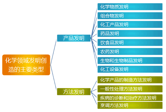 化學領域的產品發明