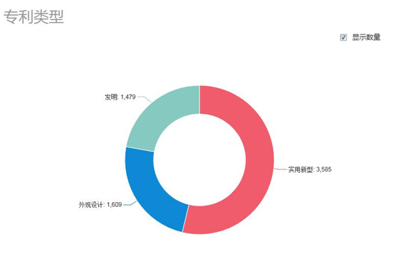 圖1-5 豆漿機申請專利類型