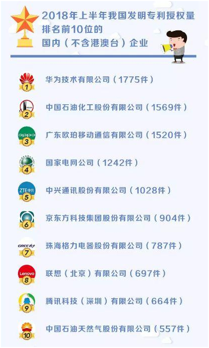 2018年上半年發明專利授權量的排行榜