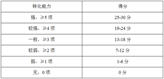 高企評定中科技成果轉化要求