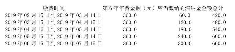 年費、滯納金規定