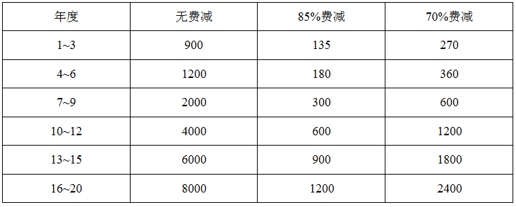發明專利費減