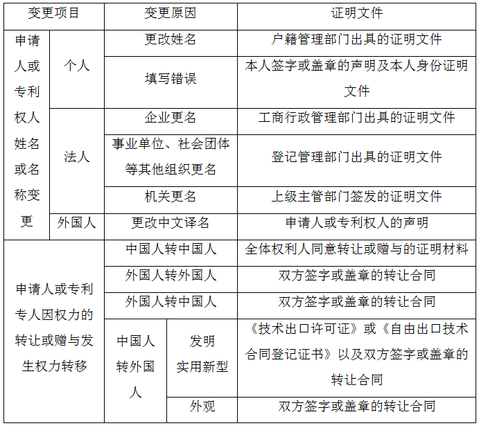 辦理著錄項目變更手續提交的證明