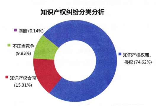 知識產權糾紛分類分析