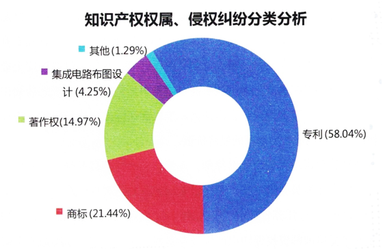知識產權權屬、侵權糾紛分類分析