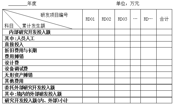 研發費用結構明細表