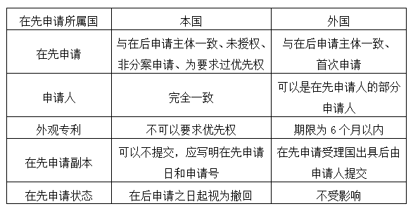 外國優先權與本國優先權的區別