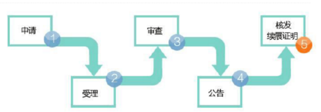 商標續展的程序