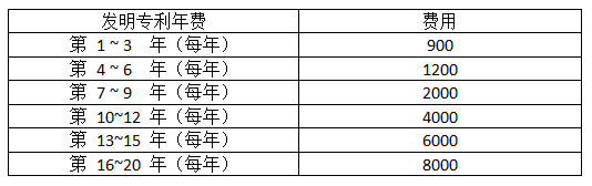 發明專利的年費的官費收費標準
