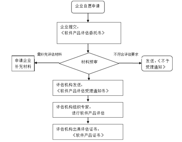 軟件著作權的申請評估流程