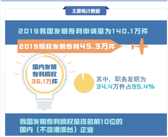 2019年我國發明專利申請量及授權量