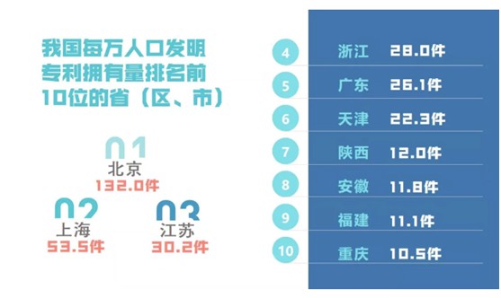 發明專利全國排名情況一覽表
