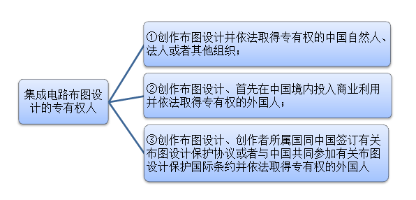 集成電路布圖設計專有權人
