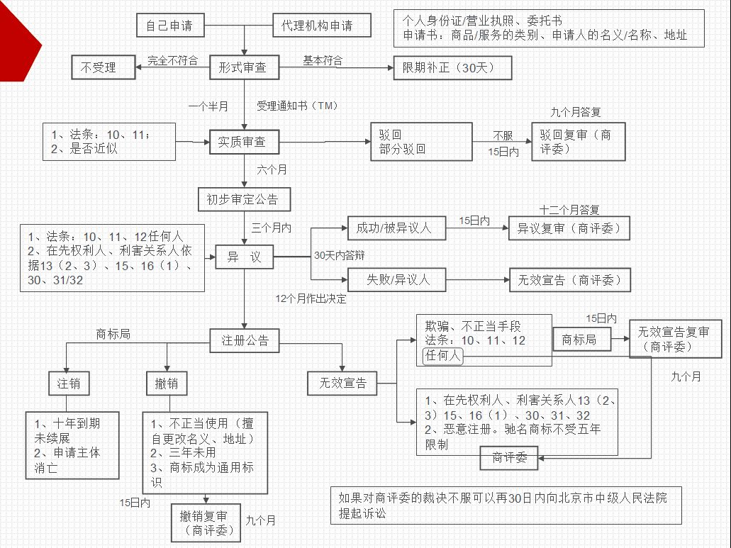 盛陽小講堂：個人注冊商標的流程及相關注意事項