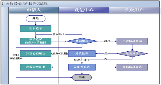 圖片江蘇數據知識產權登記系統