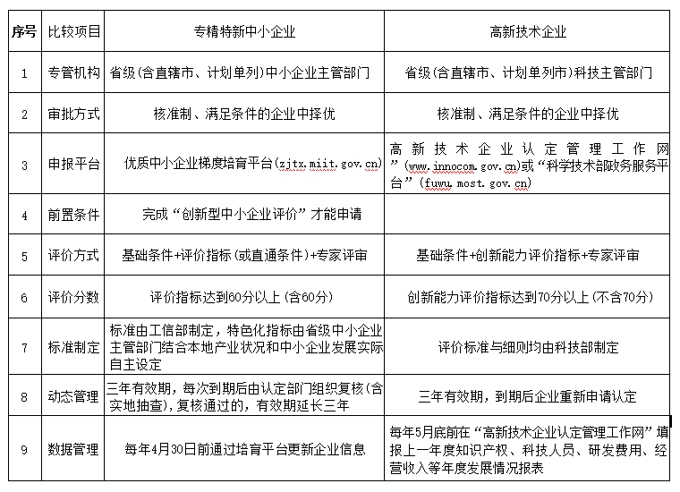 “專精特新中小企業”和“高新技術企業”的區別