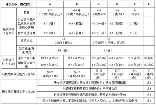 高新技術企業評分