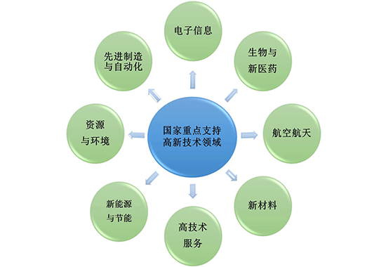 2025年開始，這類企業將無法通過國家級高新技術企業認定！