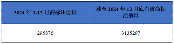 江蘇省商標(biāo)注冊量及有效商標(biāo)注冊量統(tǒng)計表