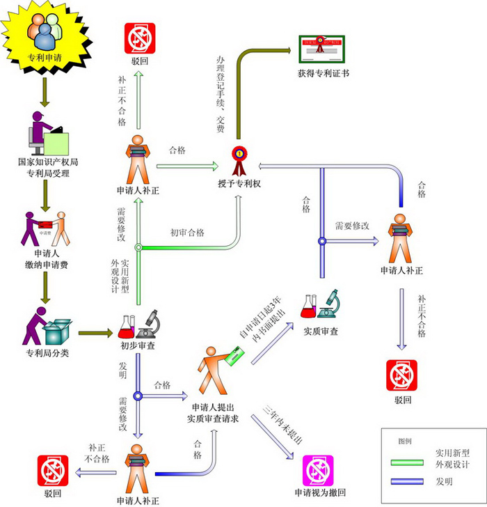申請(qǐng)實(shí)用新型專利的步驟是什么呢?