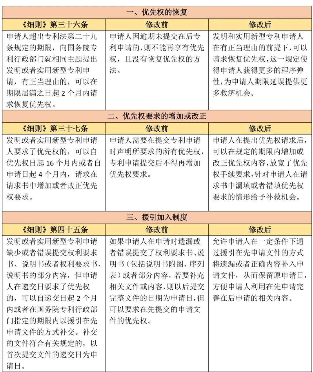 《中華人民共和國專利法實施細則》中對專利優先權的修訂