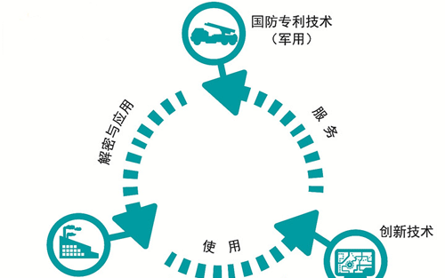國防專利個人能申請嗎？ 要滿足什么條件？